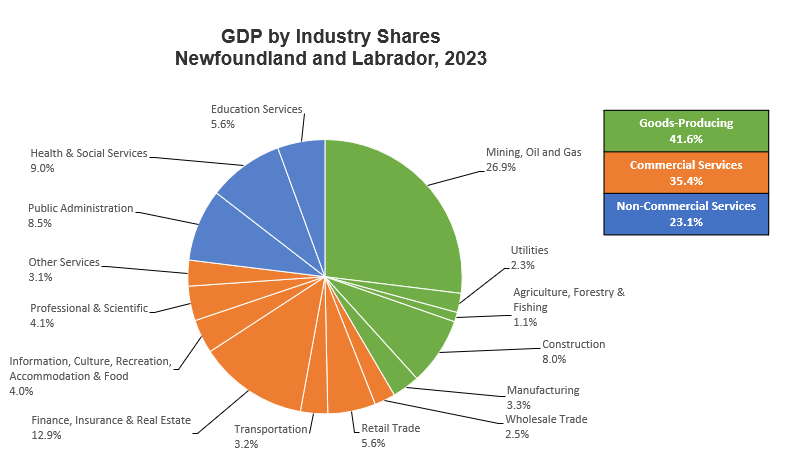 GDP BY Industry Shares